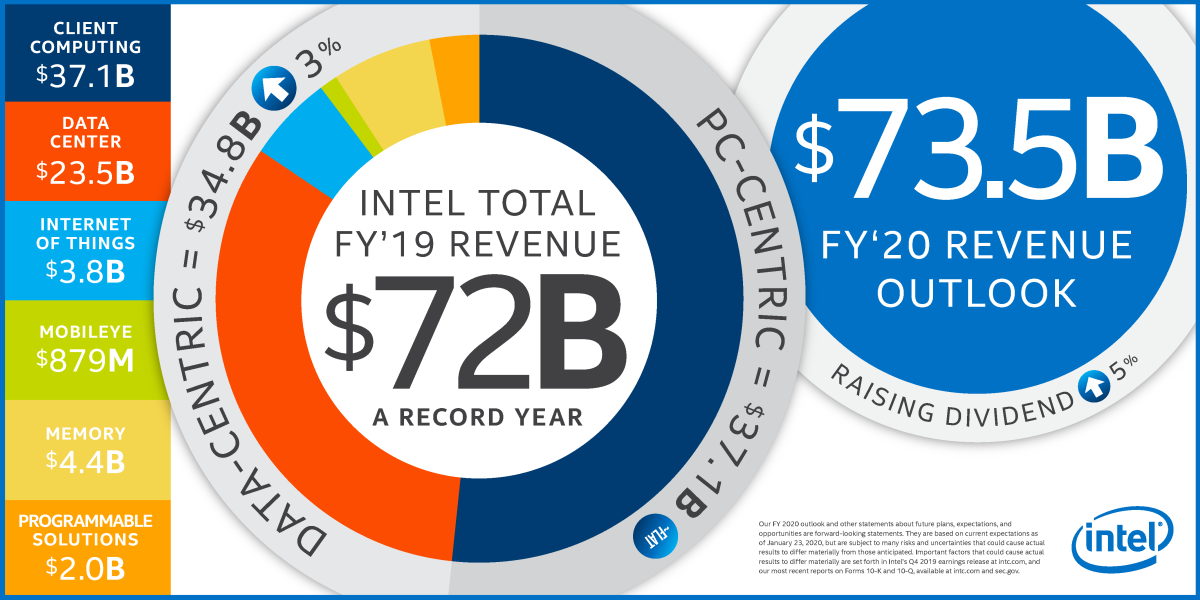 Intel anuncia ingresos por ,600 millones USD