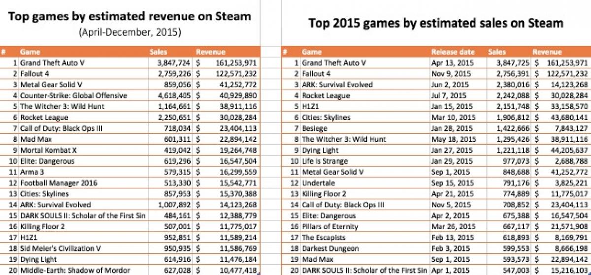 Топ продаваемых игр. Топ самых продаваемых игр. Таблица самых продаваемых игр в мире. Топ самых продаваемых игр в истории. Топ самых популярных игр в мире.