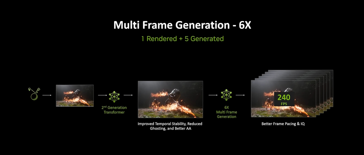 Nvidia lanza DLSS 4.5 con generación dinámica de fotogramas múltiple